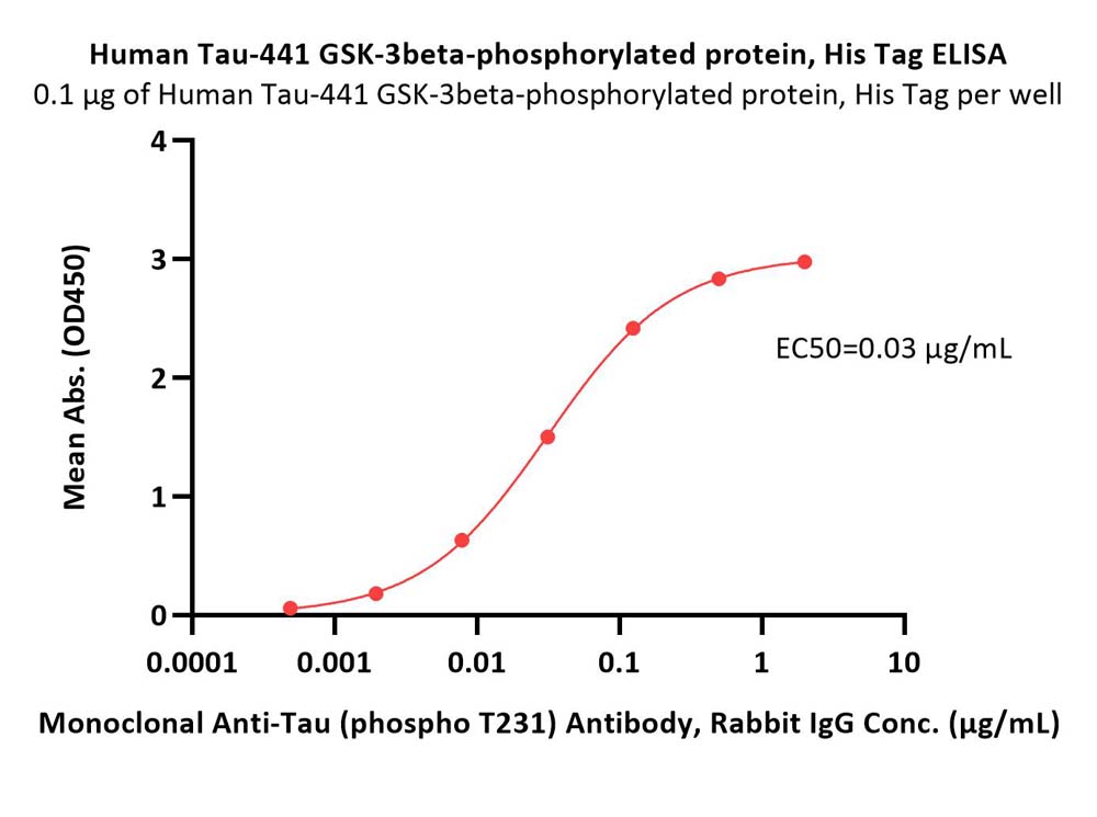Tau ELISA