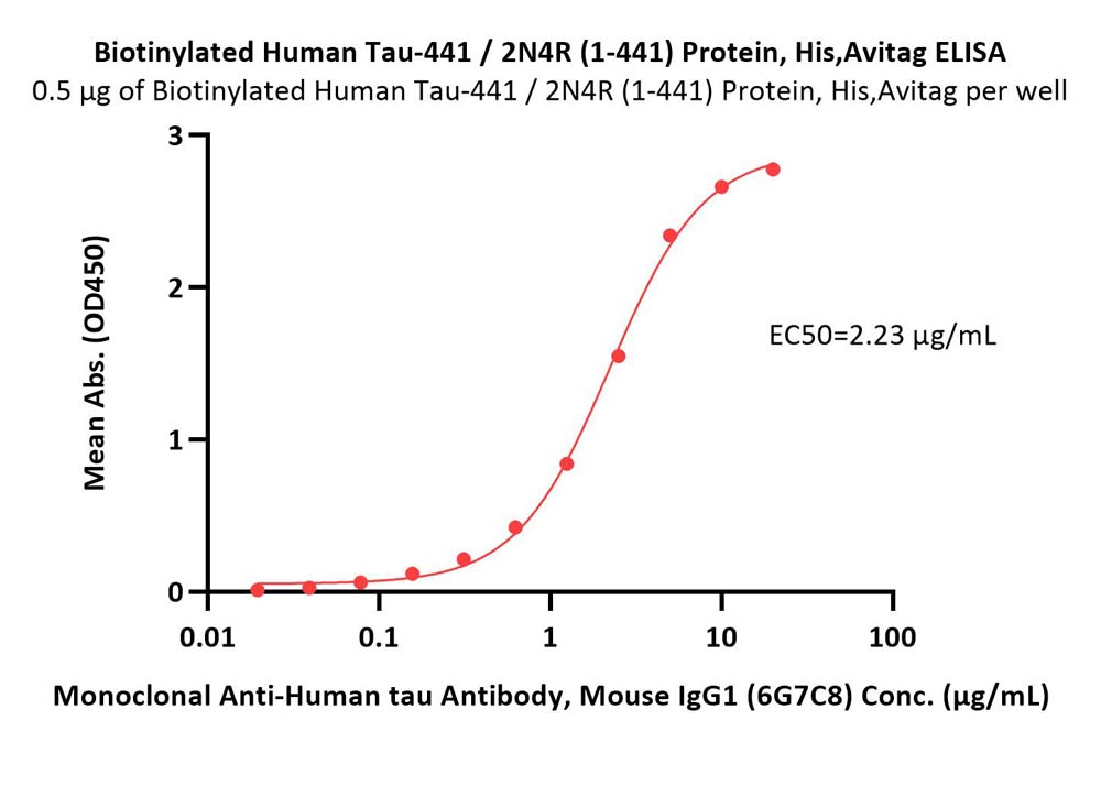 Tau ELISA