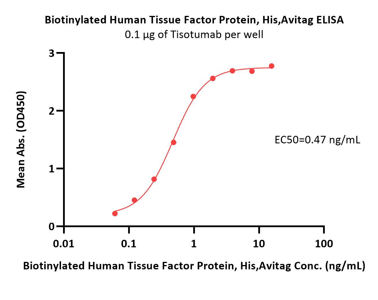Coagulation Factor III ELISA