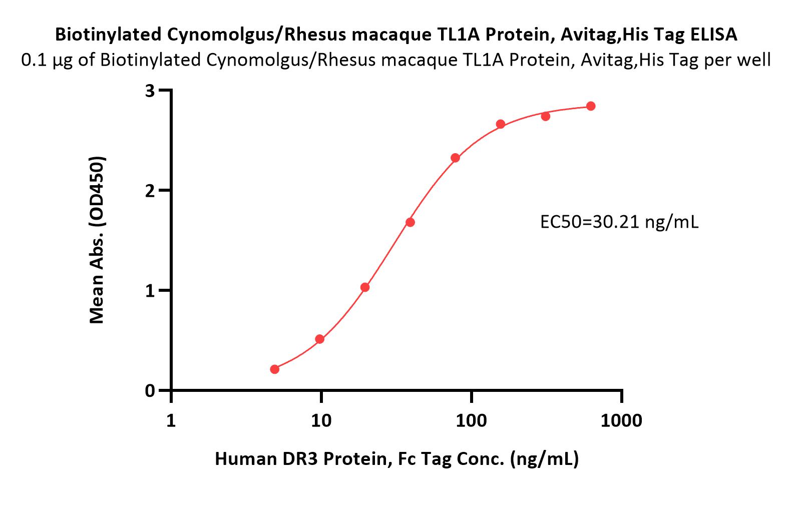 TL1A ELISA