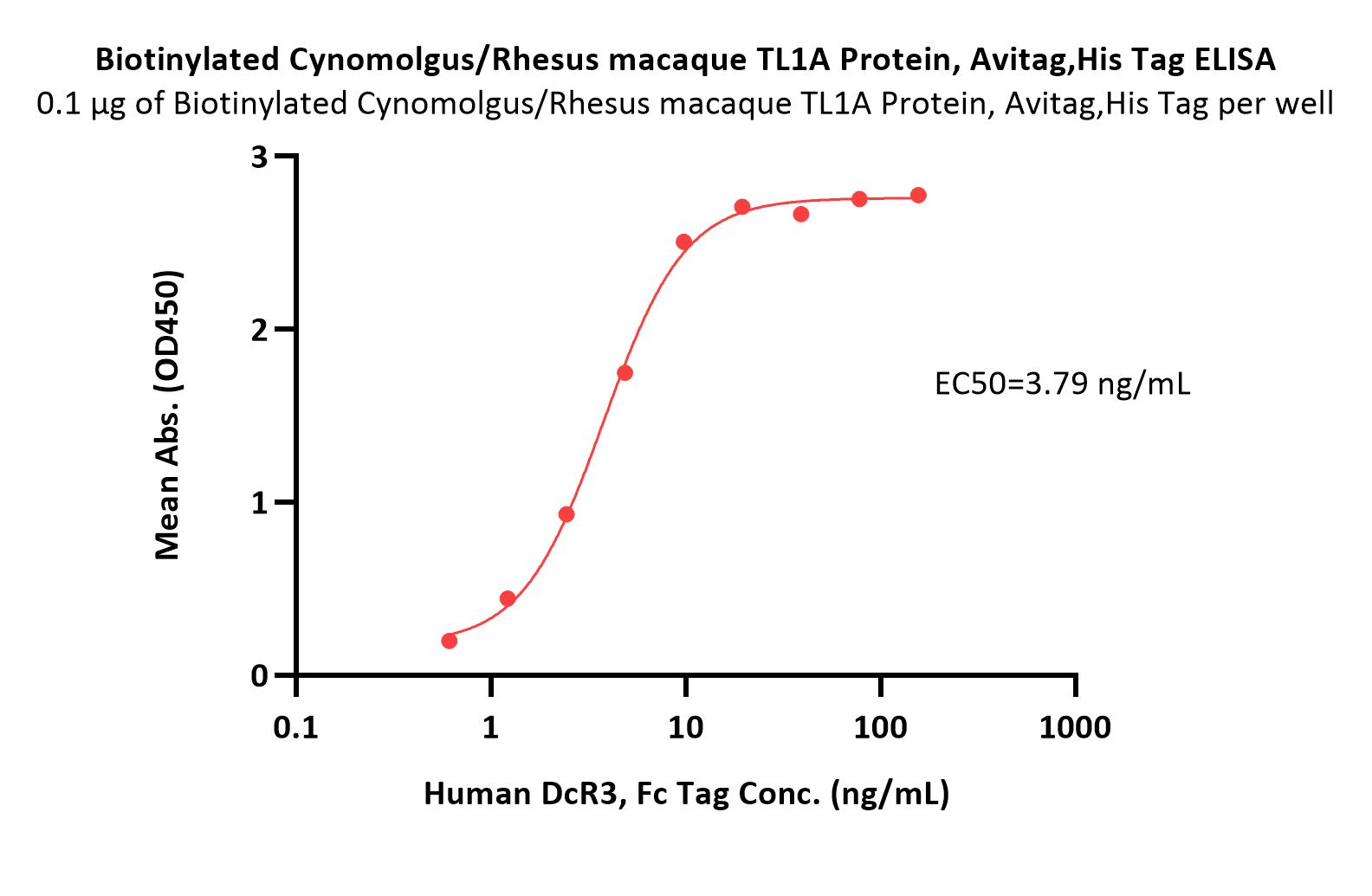 TL1A ELISA