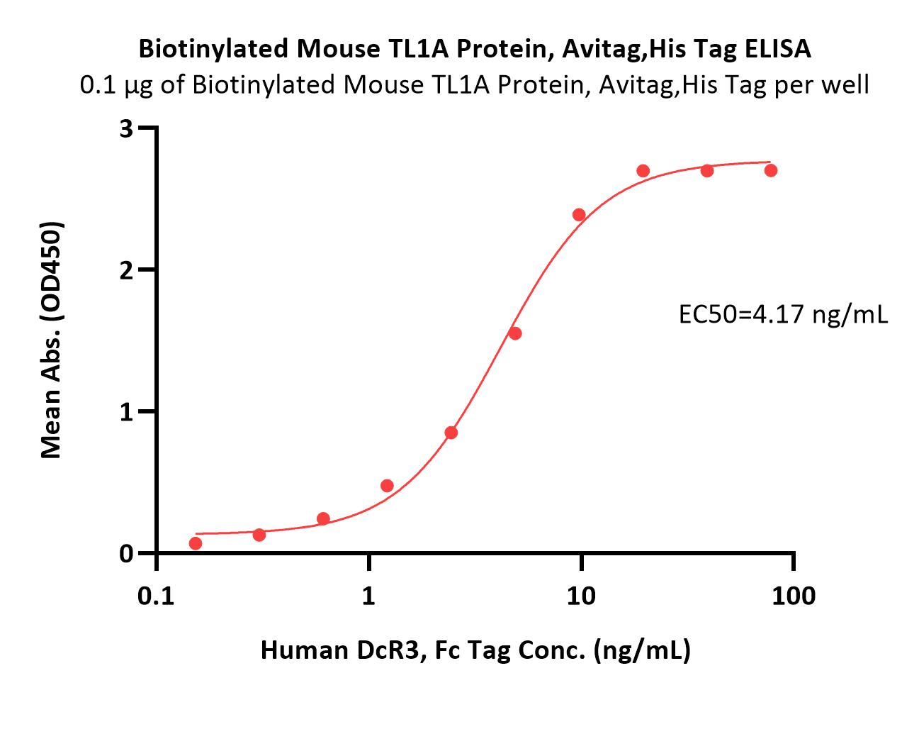 TL1A ELISA