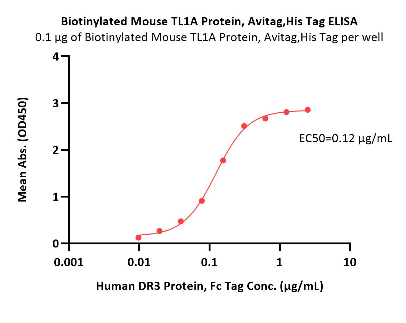 TL1A ELISA