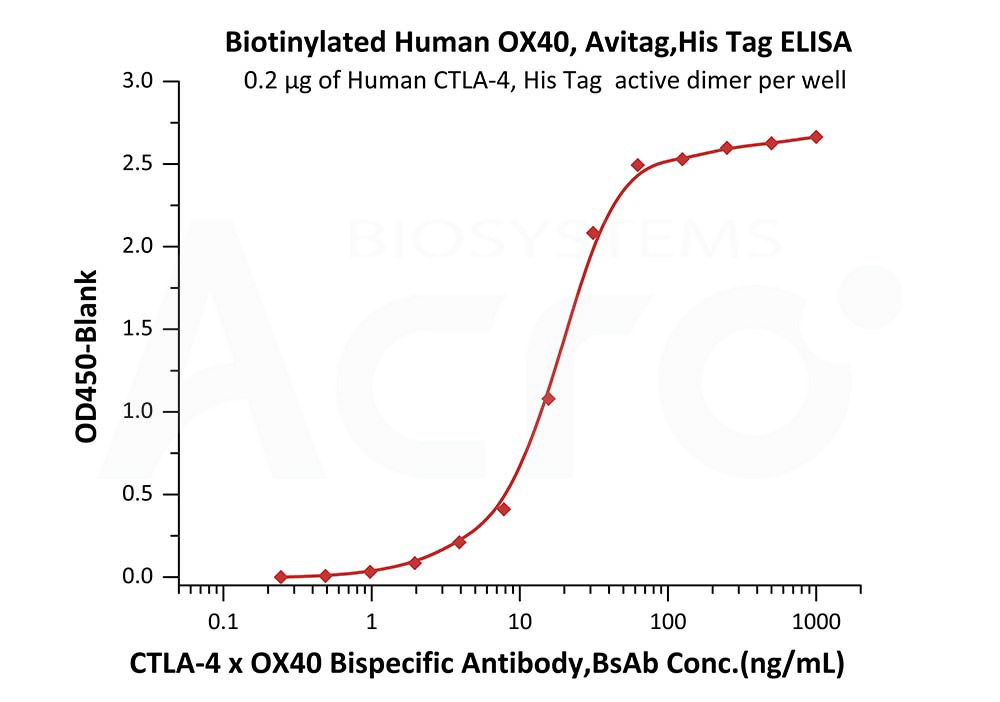 OX40 ELISA