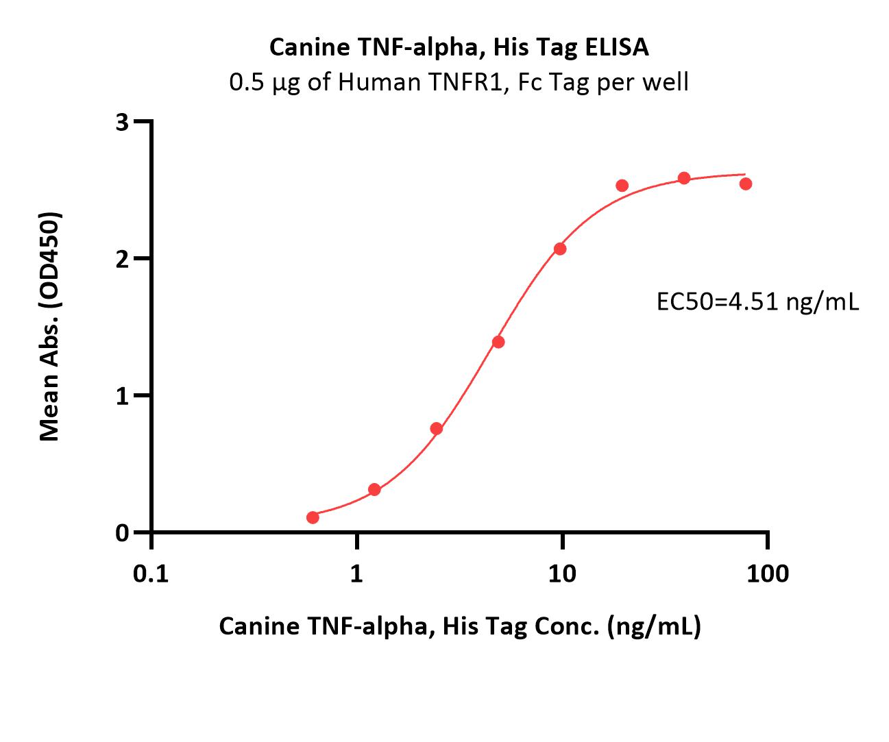 TNF-alpha ELISA