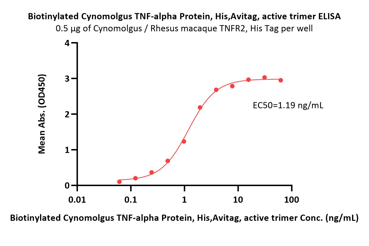 TNF-alpha ELISA