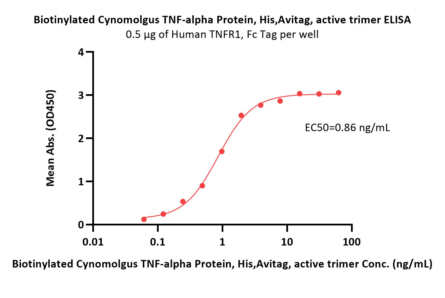 TNF-alpha ELISA