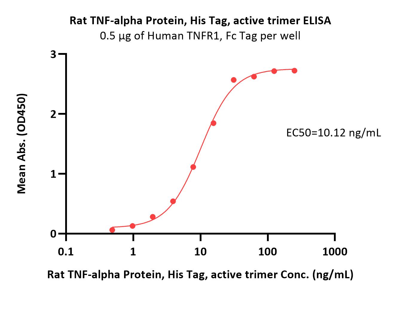 TNF-alpha ELISA