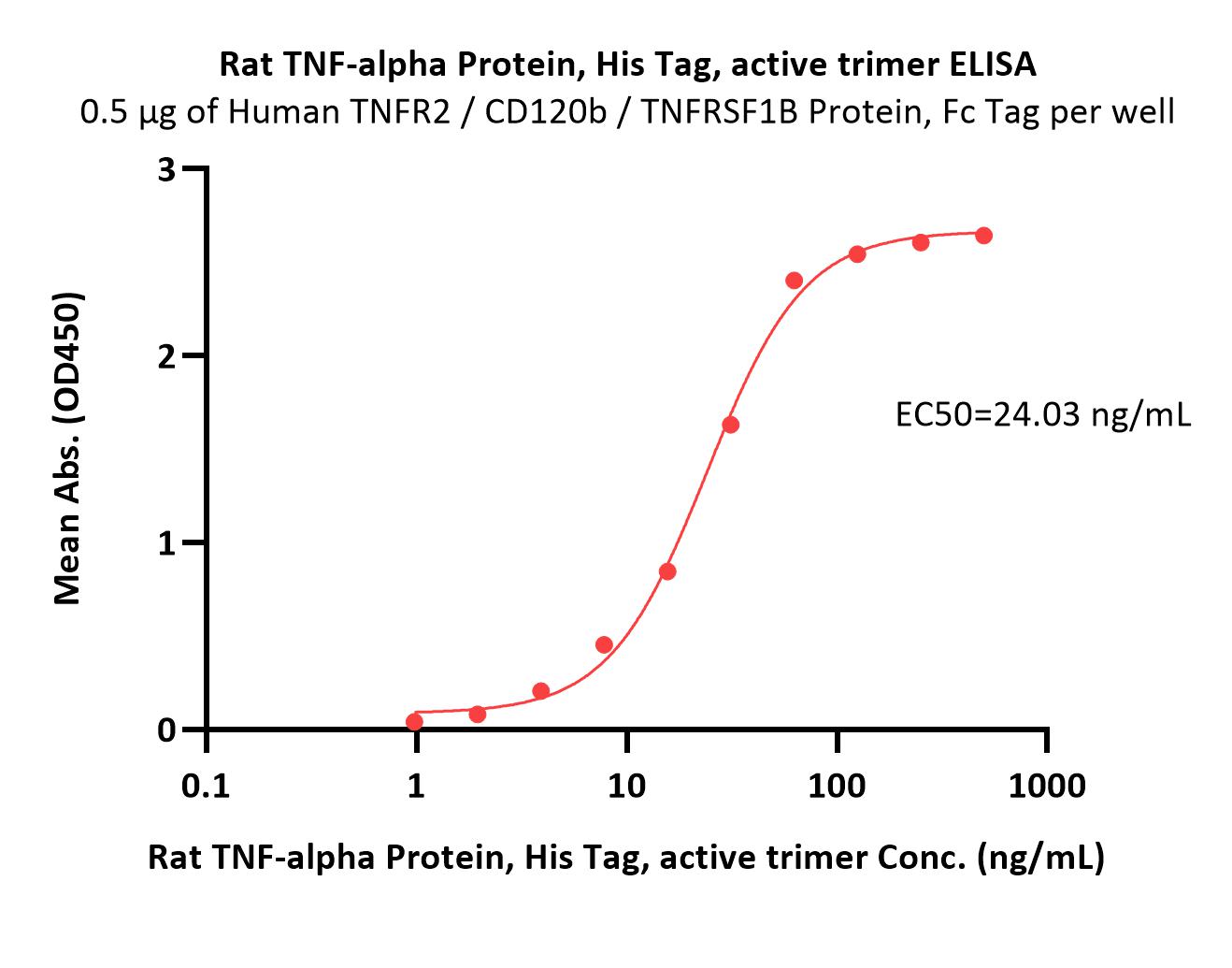 TNF-alpha ELISA