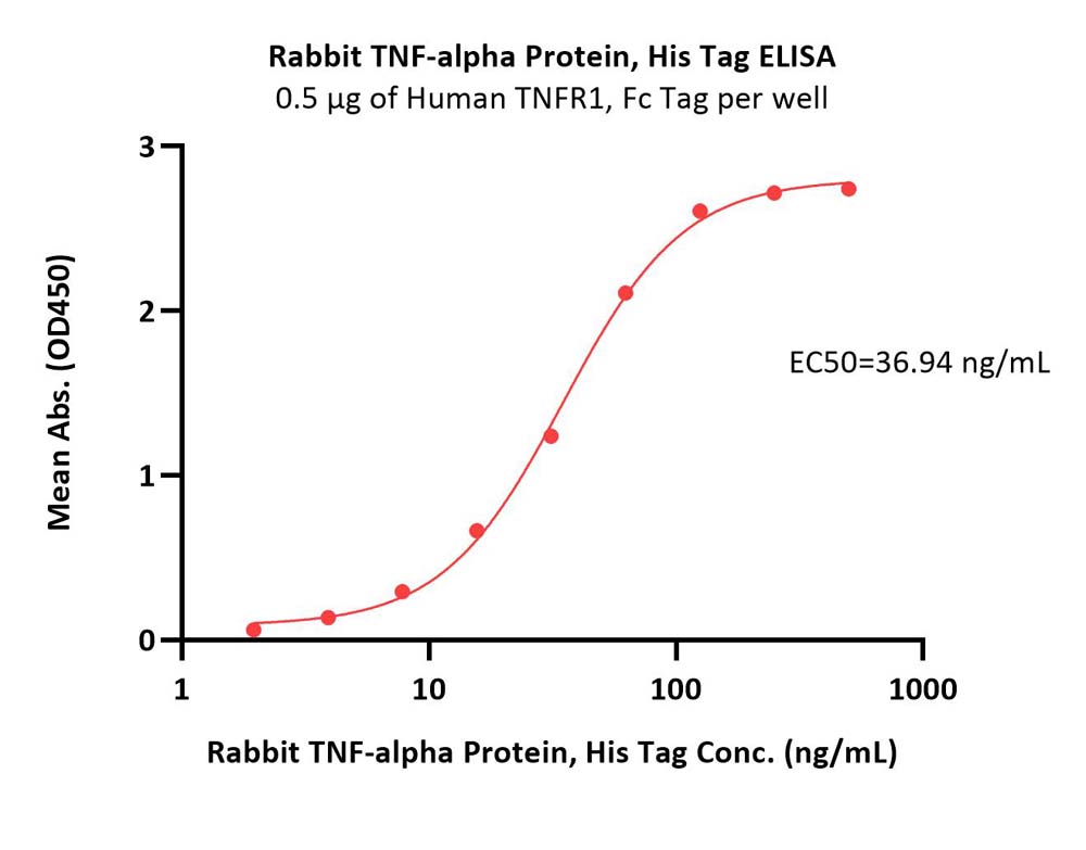 TNF-alpha ELISA
