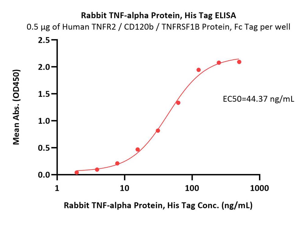 TNF-alpha ELISA