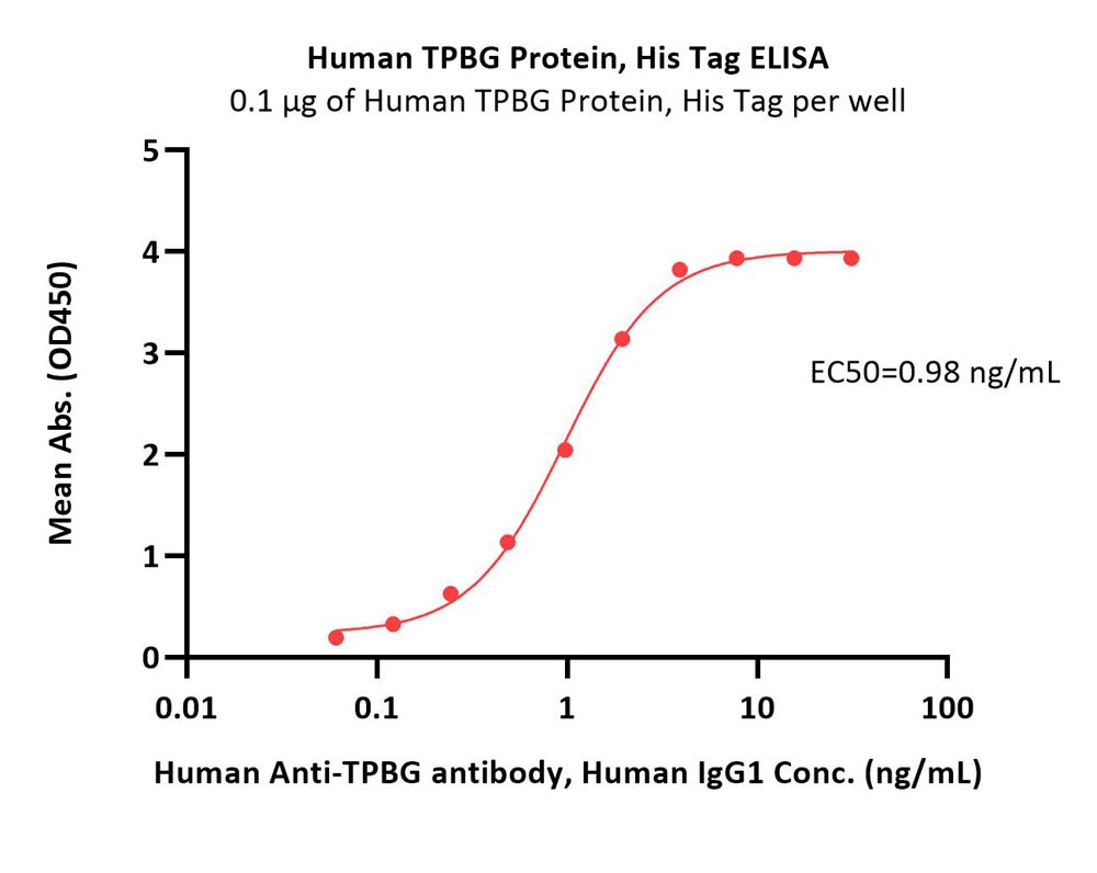 TPBG ELISA