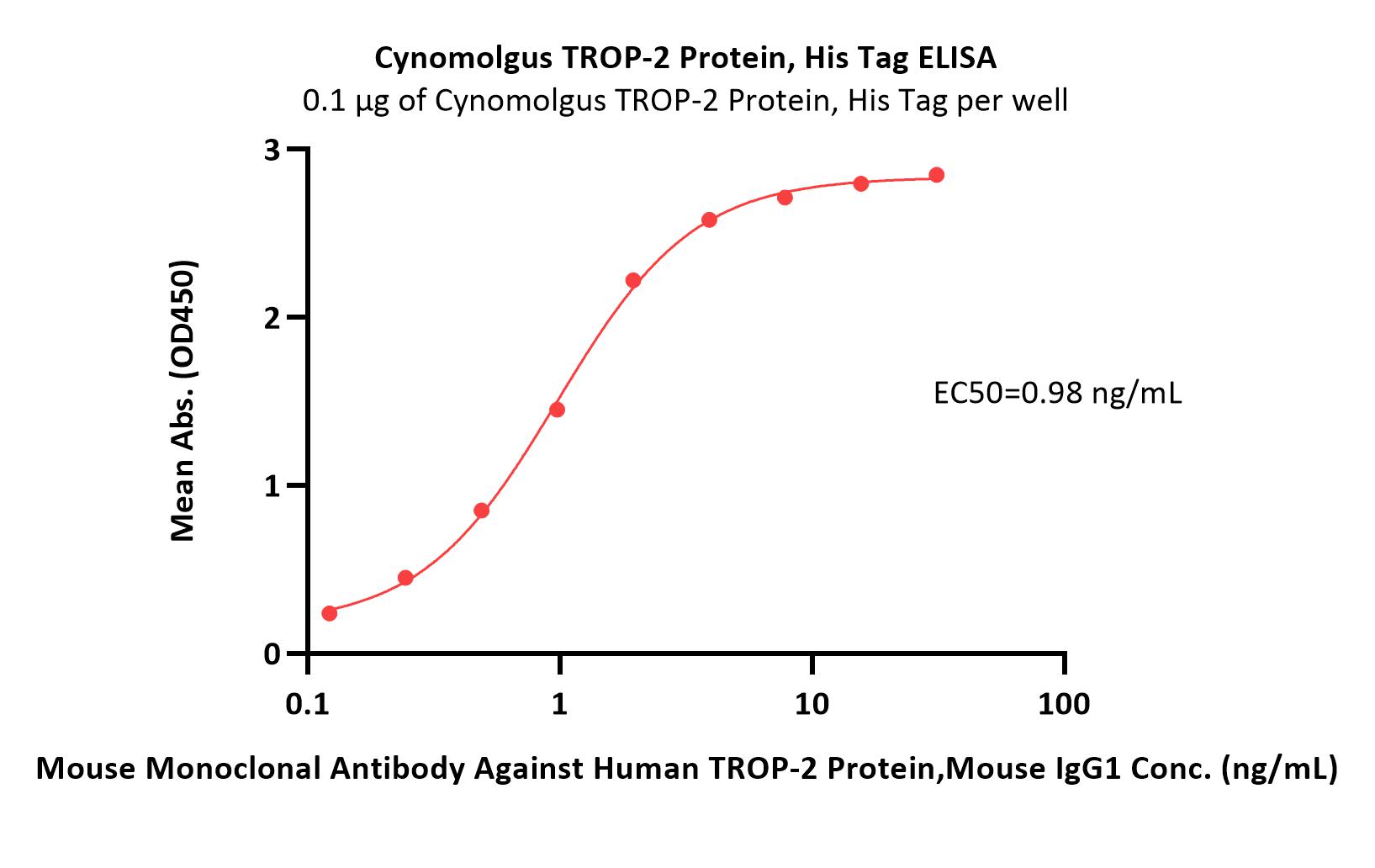 TROP-2 ELISA