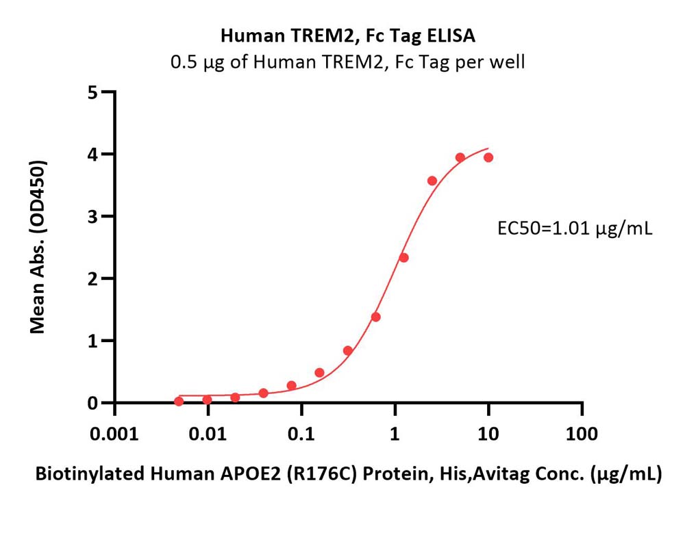 TREM2 ELISA