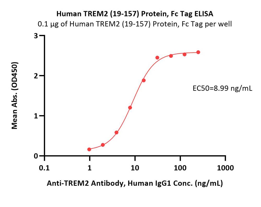 TREM2 ELISA
