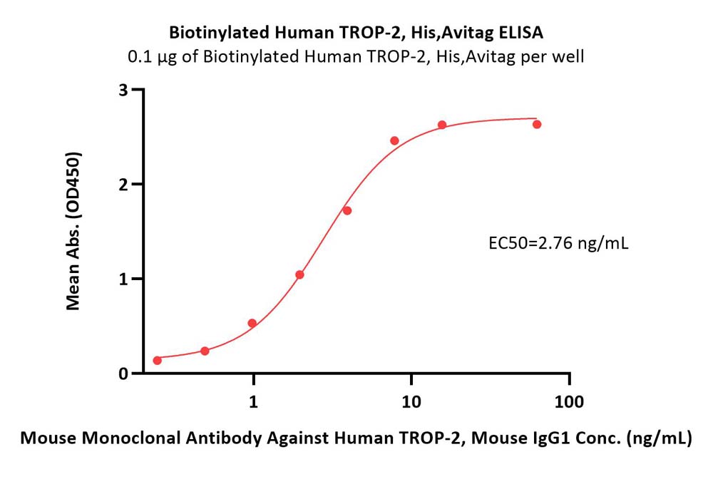 TROP-2 ELISA