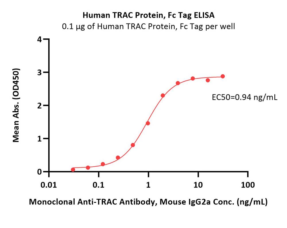 TRAC ELISA