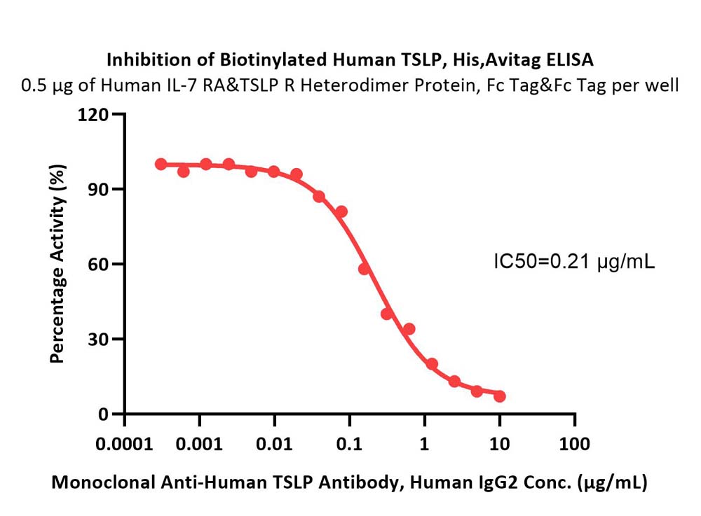 TSLP ELISA