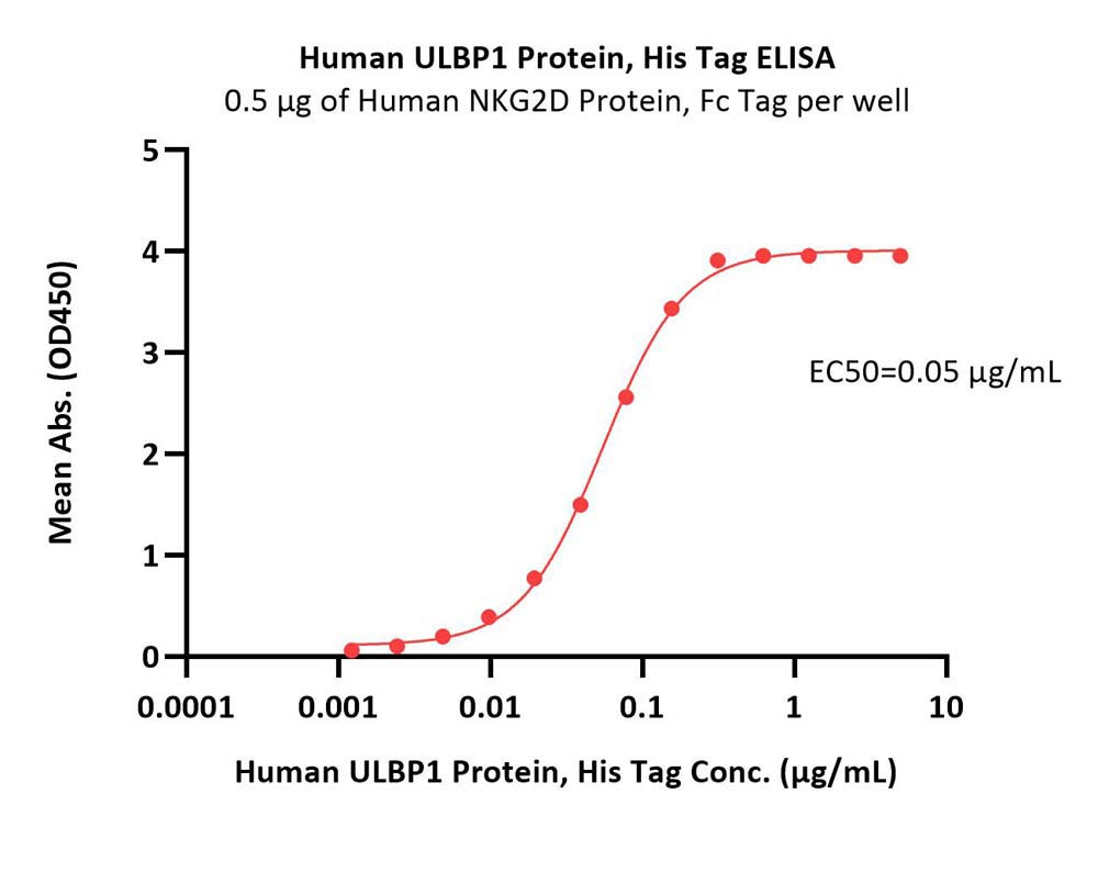 ULBP1 ELISA