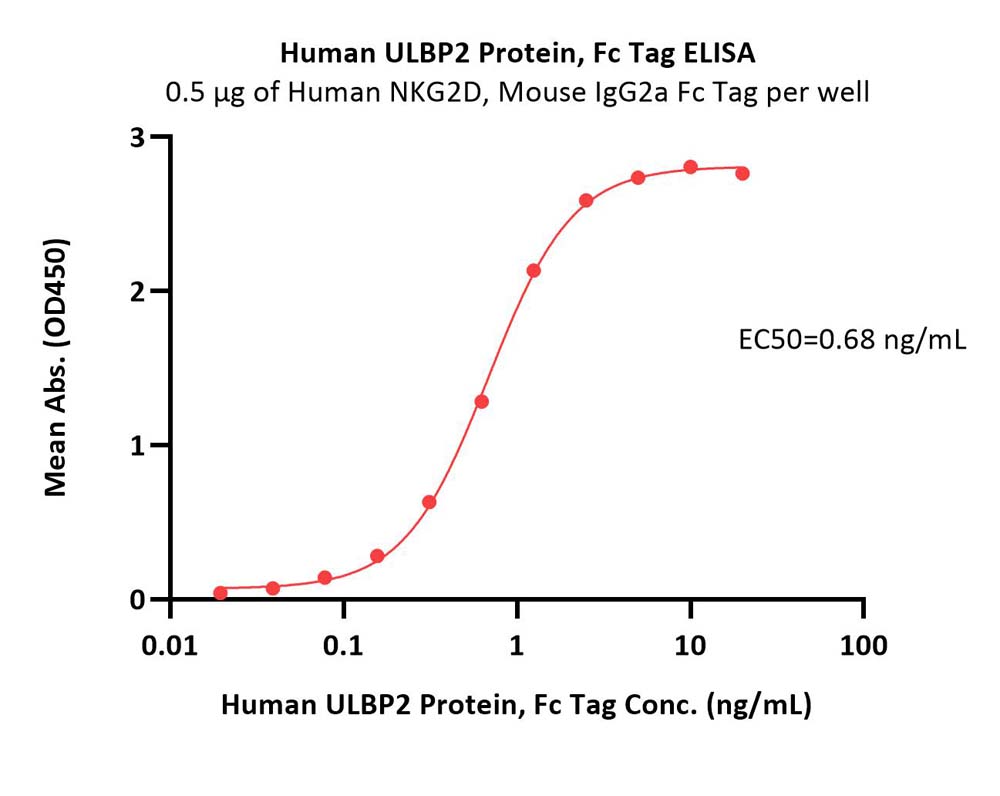 ULBP2 ELISA