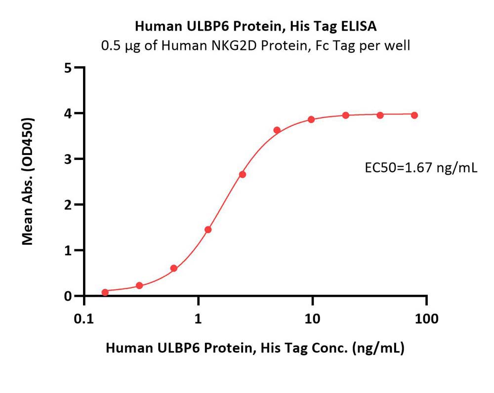 ULBP6 ELISA