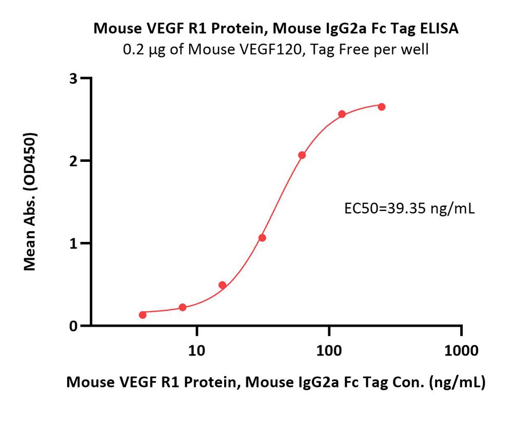VEGF R1 ELISA