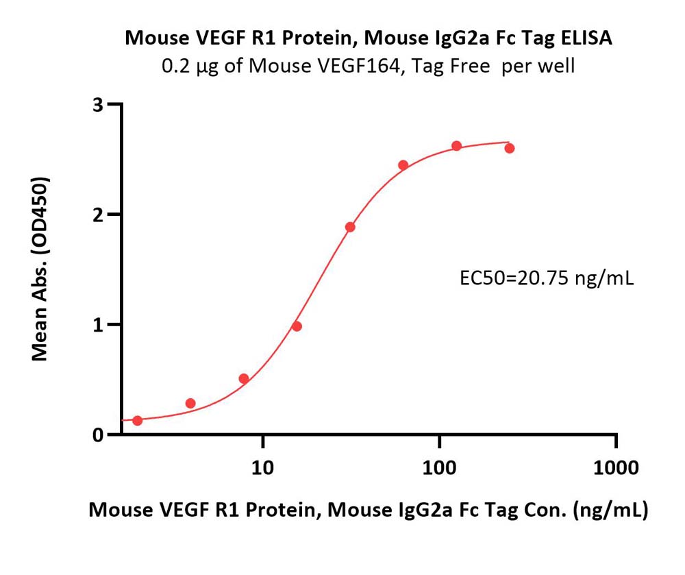 VEGF R1 ELISA