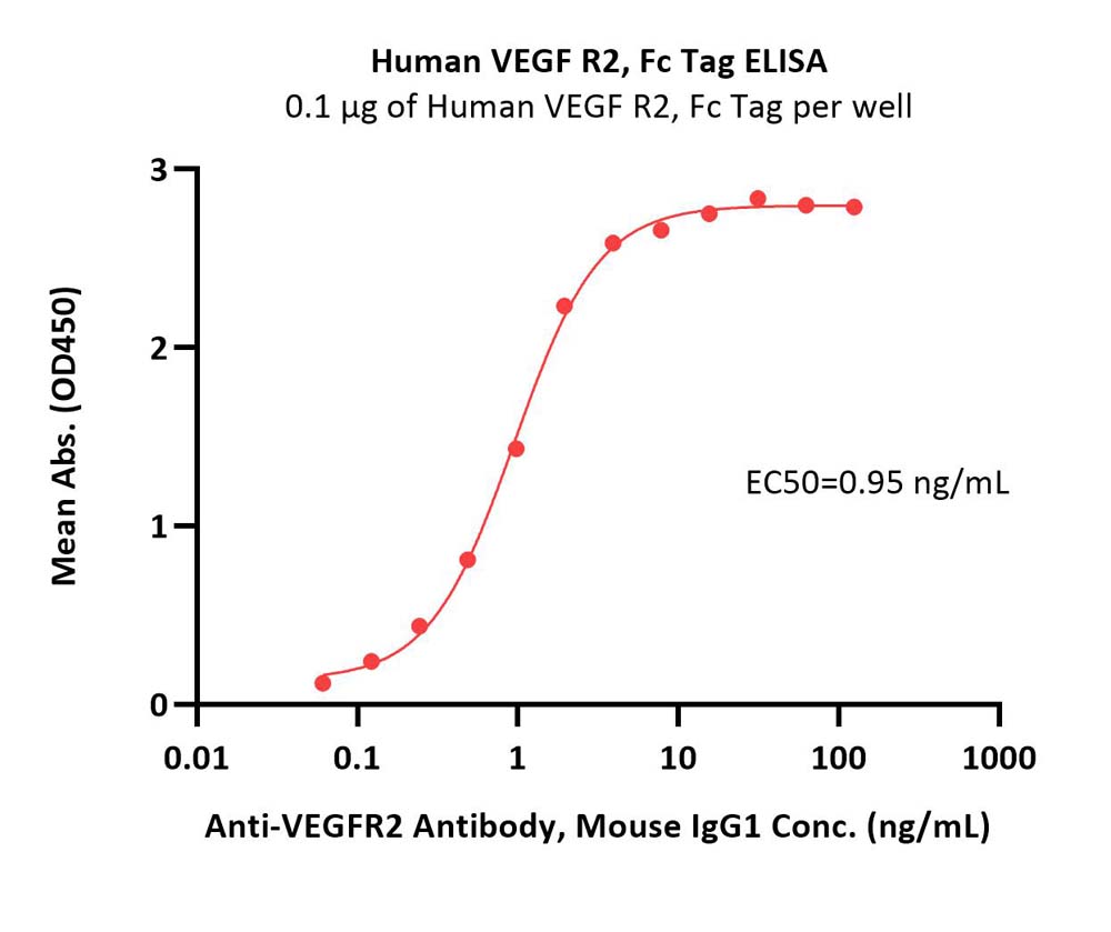 VEGF R2 ELISA