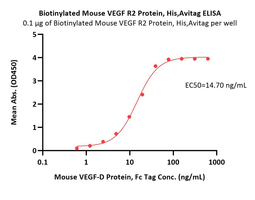 VEGF R2 ELISA