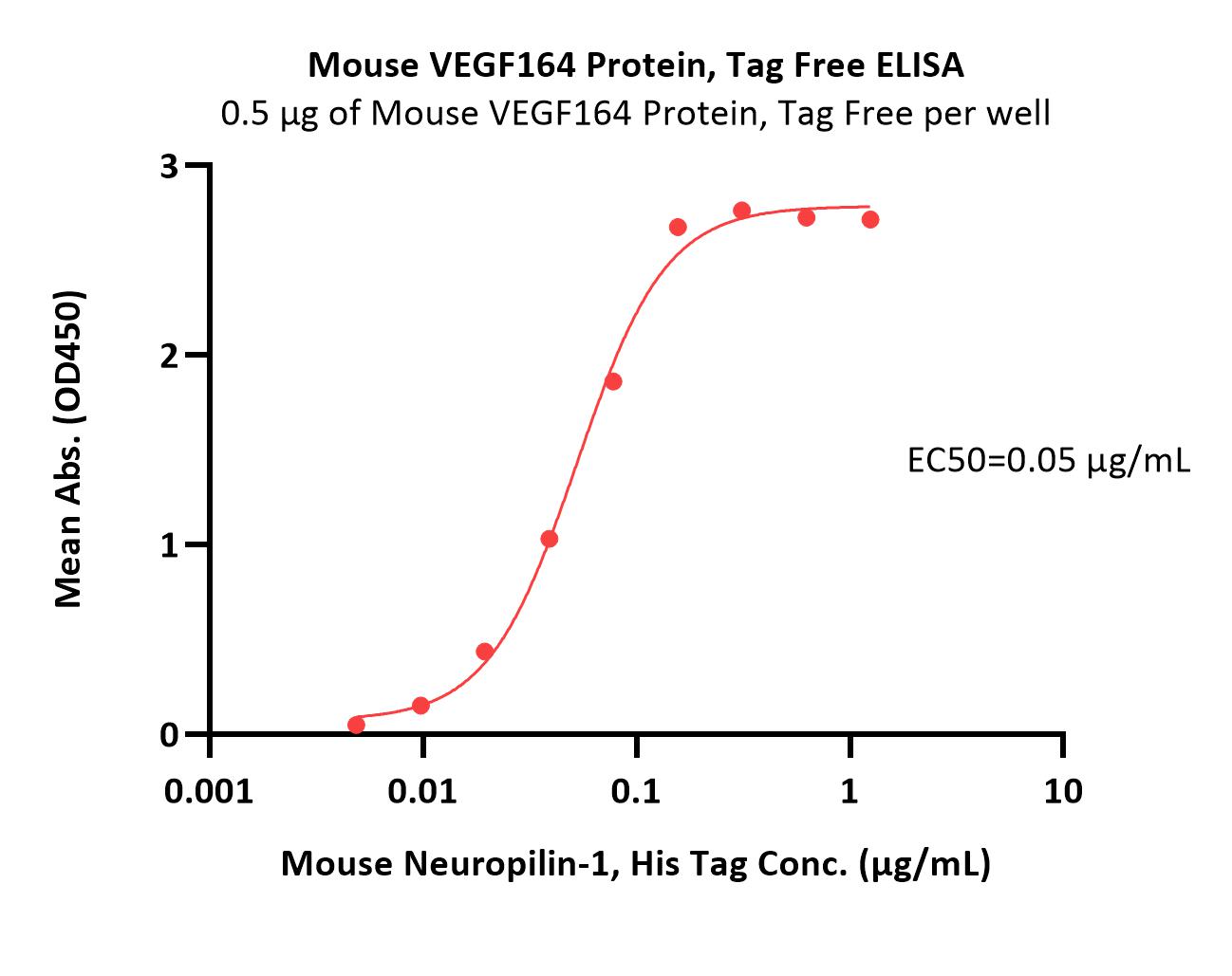 VEGF164 ELISA