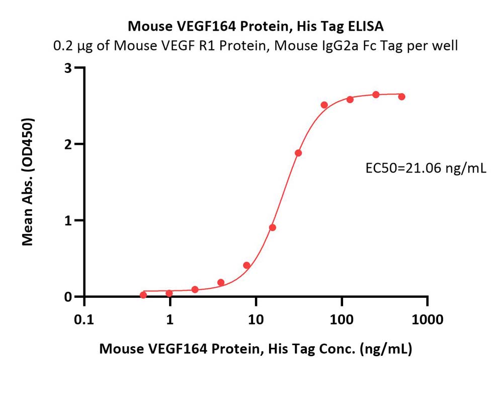 VEGF164 ELISA