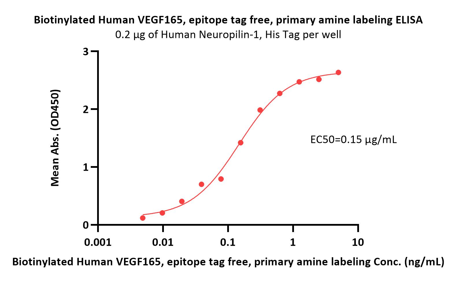 VEGF165 ELISA