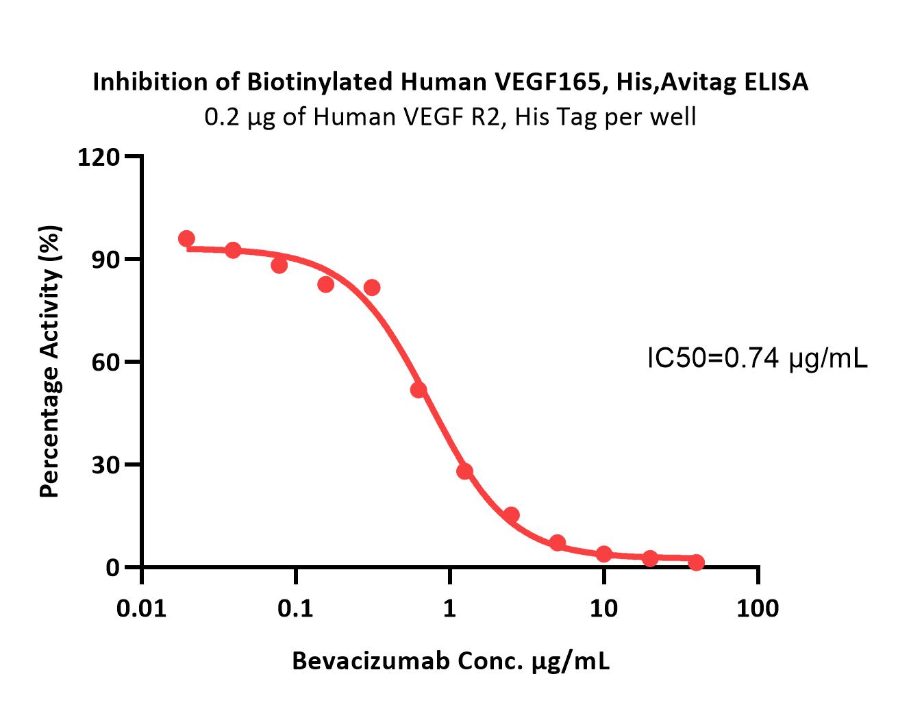 VEGF165 ELISA