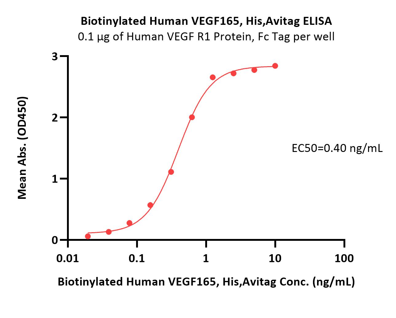 VEGF165 ELISA
