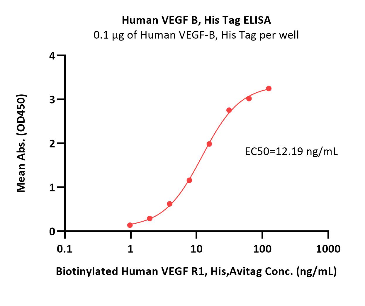 VEGF-B ELISA
