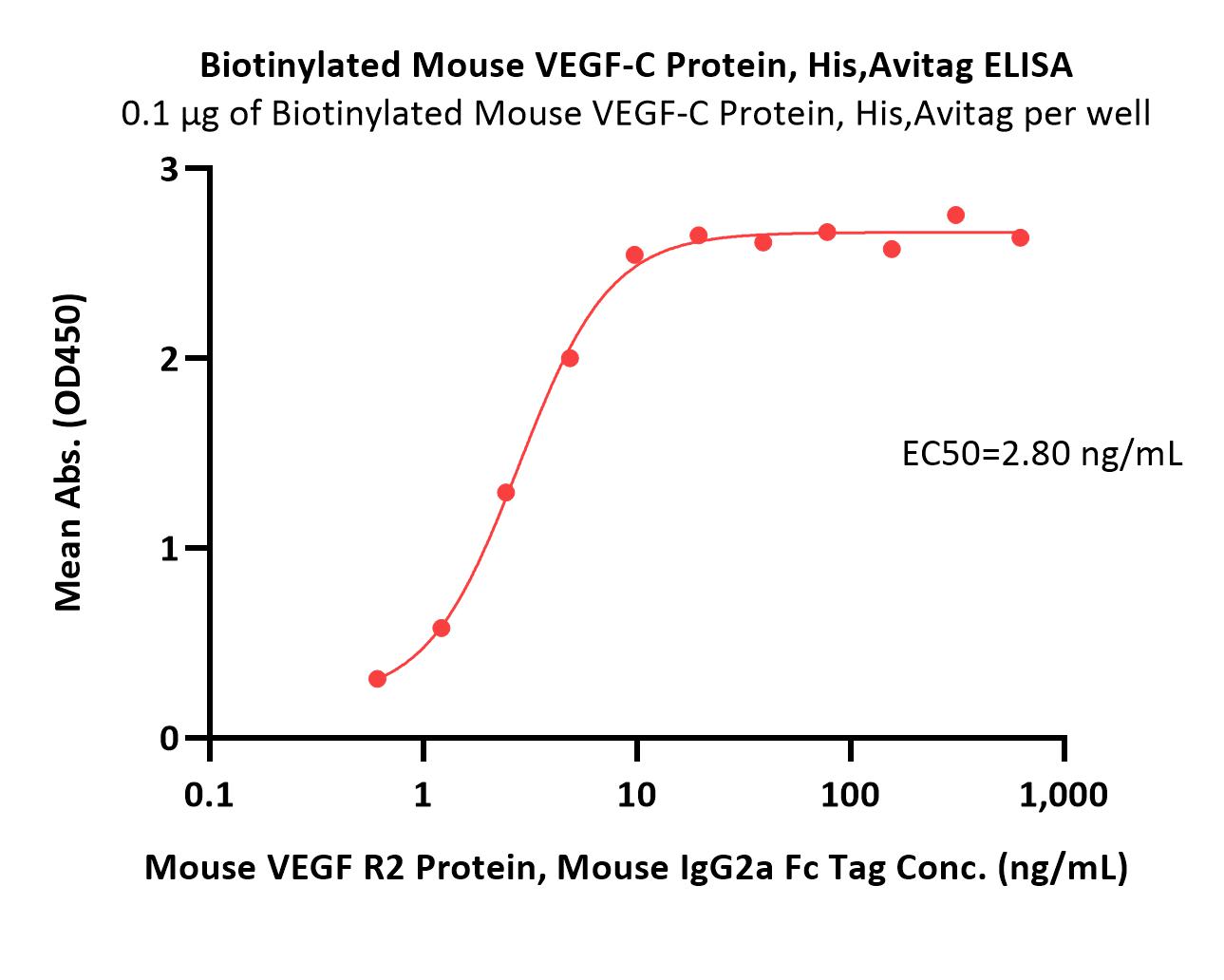 VEGF-C ELISA