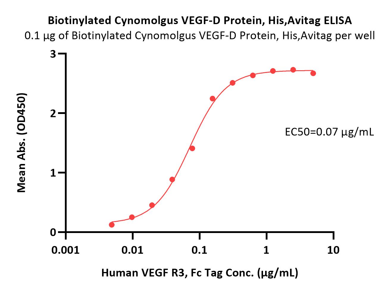 VEGF-D ELISA
