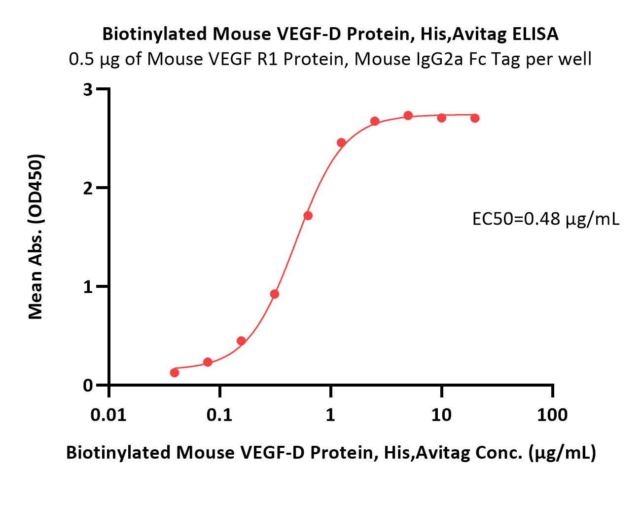 VEGF-D ELISA