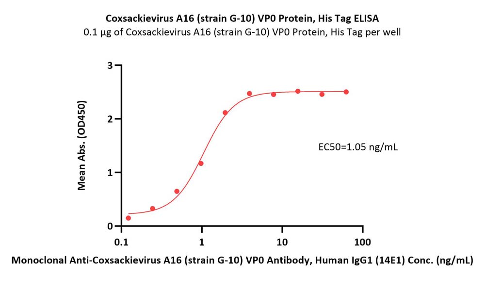 VP0 (Coxsackievirus A16) ELISA
