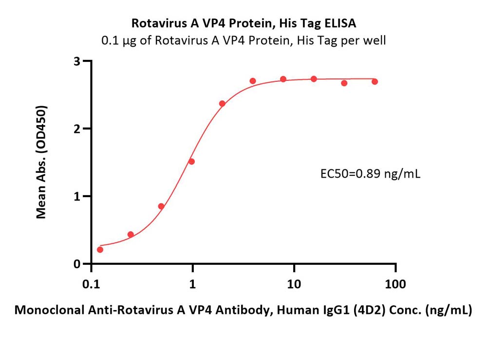 VP4 (Rotavirus A) ELISA