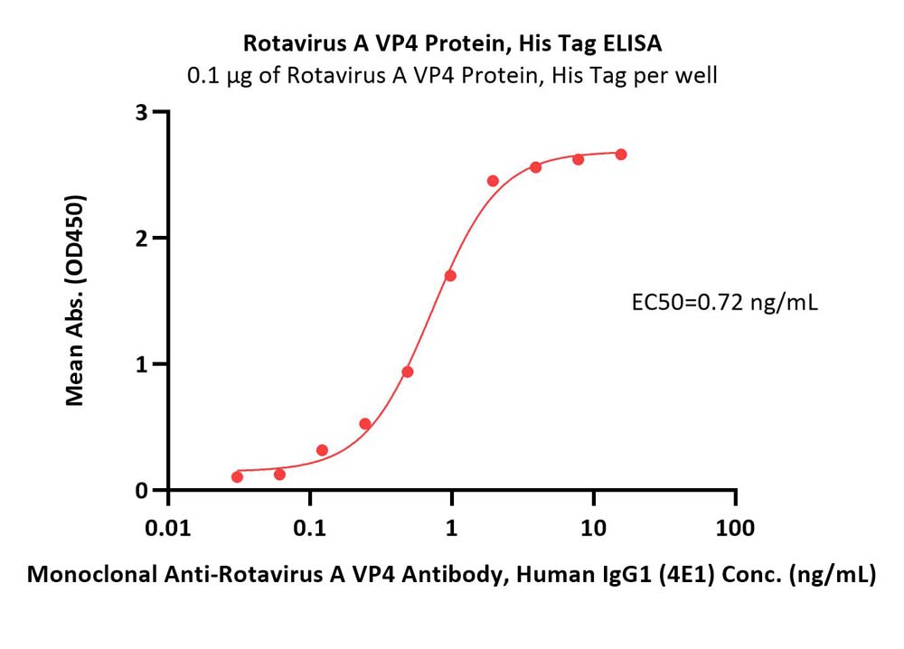 VP4 (Rotavirus A) ELISA
