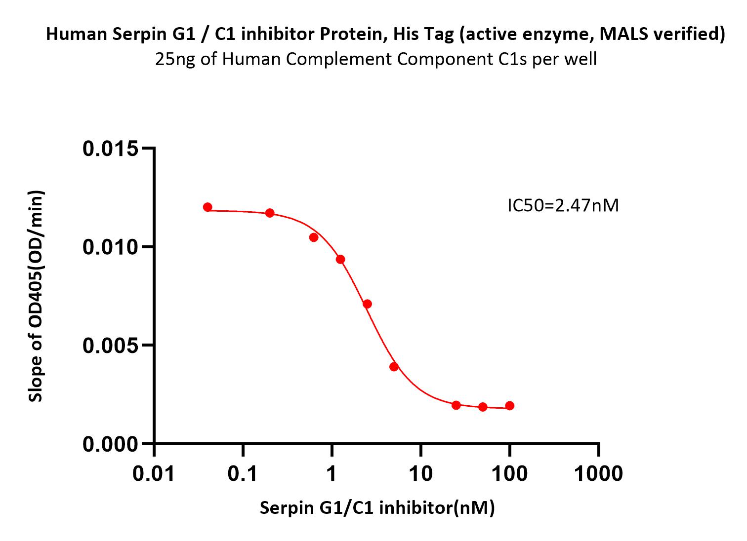 Serpin G1 ENZYME