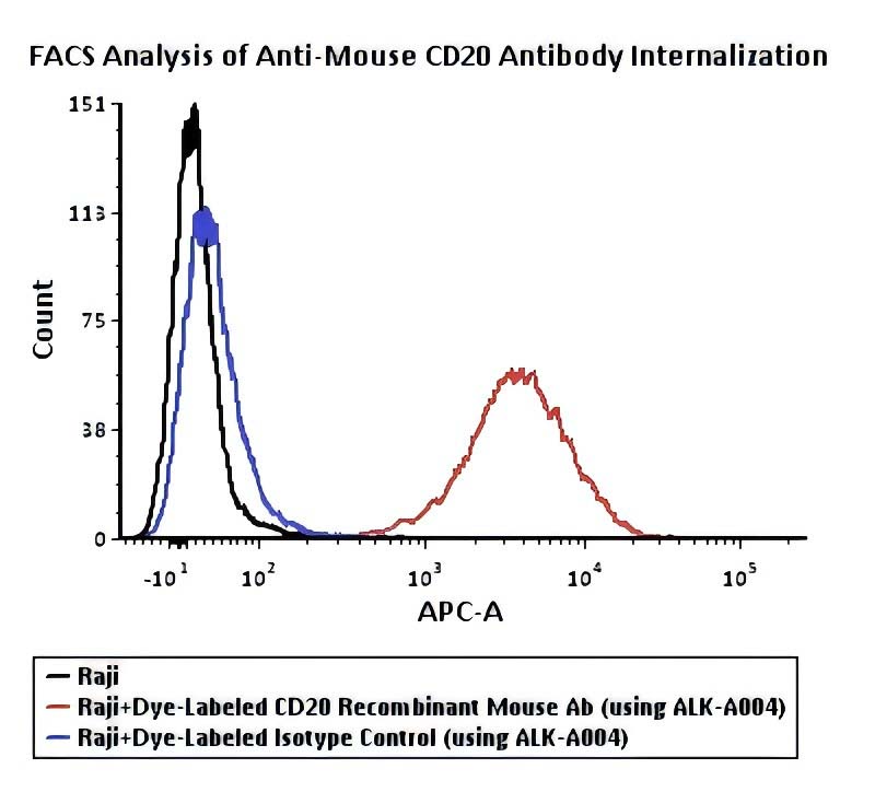 pH-sensitive fluorescent dye FACS