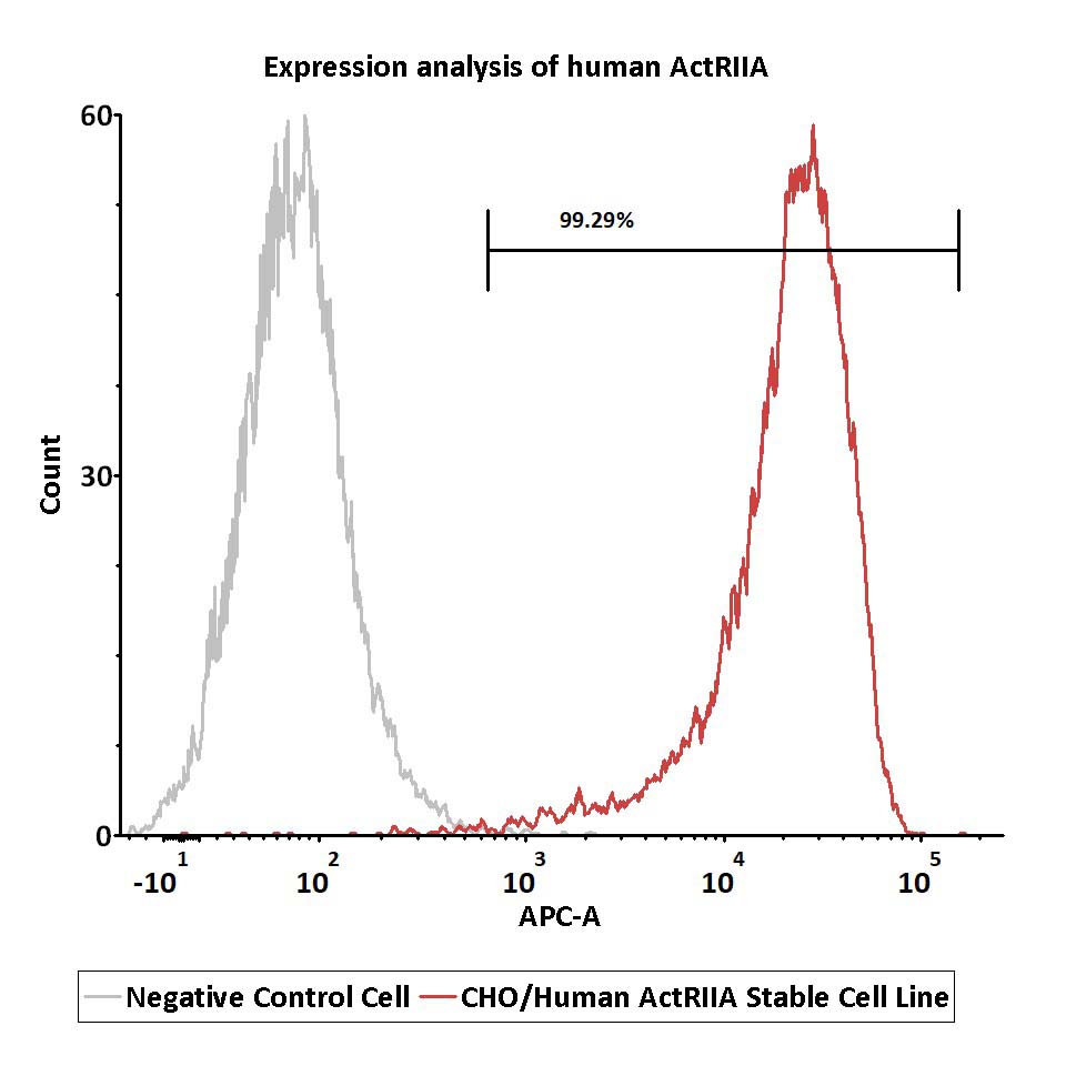 ActRIIA FACS