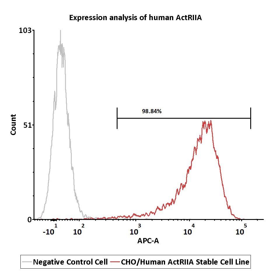 ActRIIA FACS