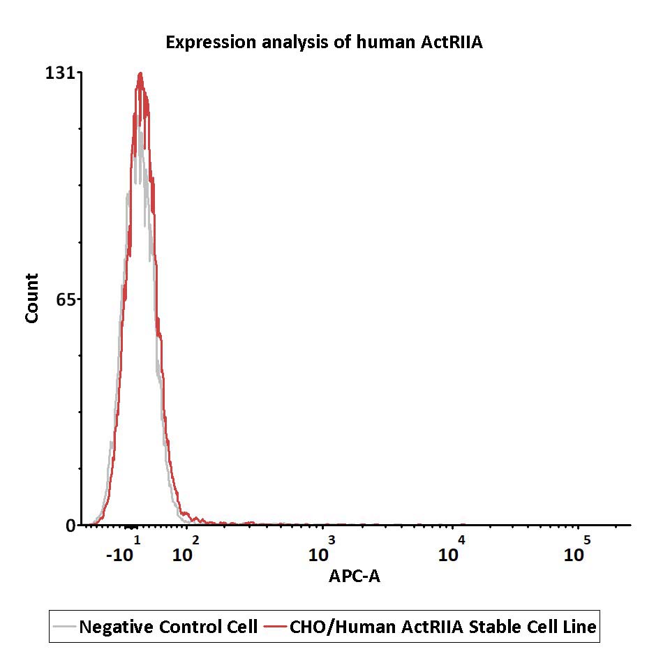 ActRIIA FACS