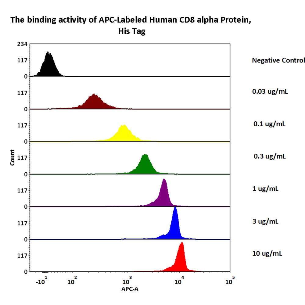 CD8 alpha FACS