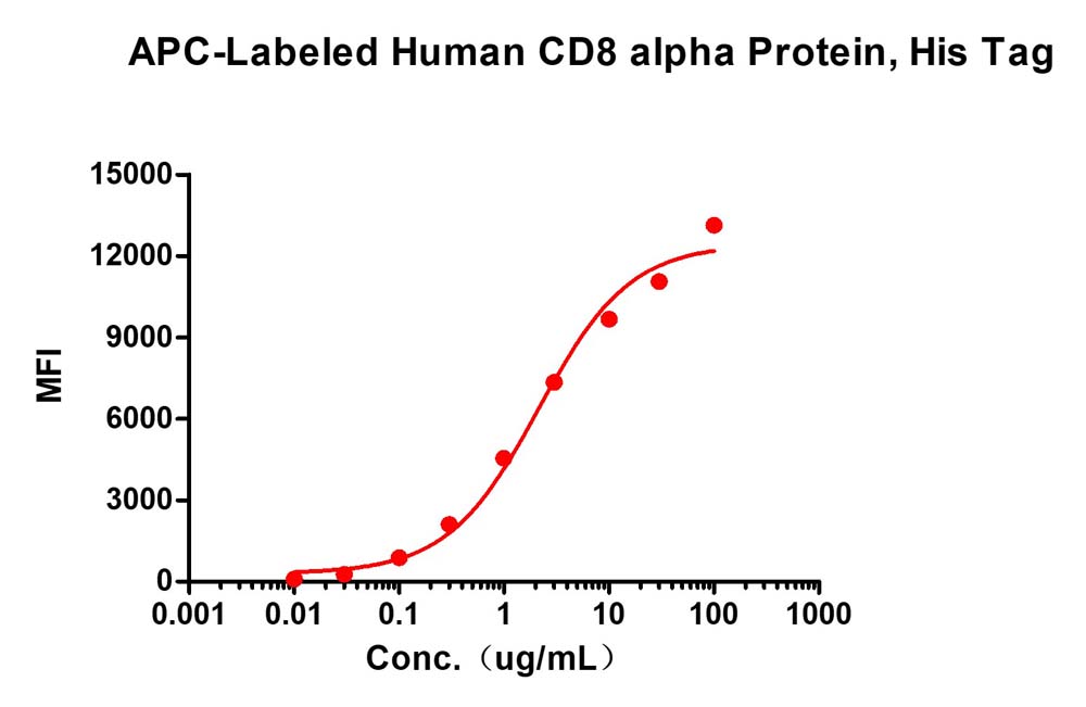 CD8 alpha FACS