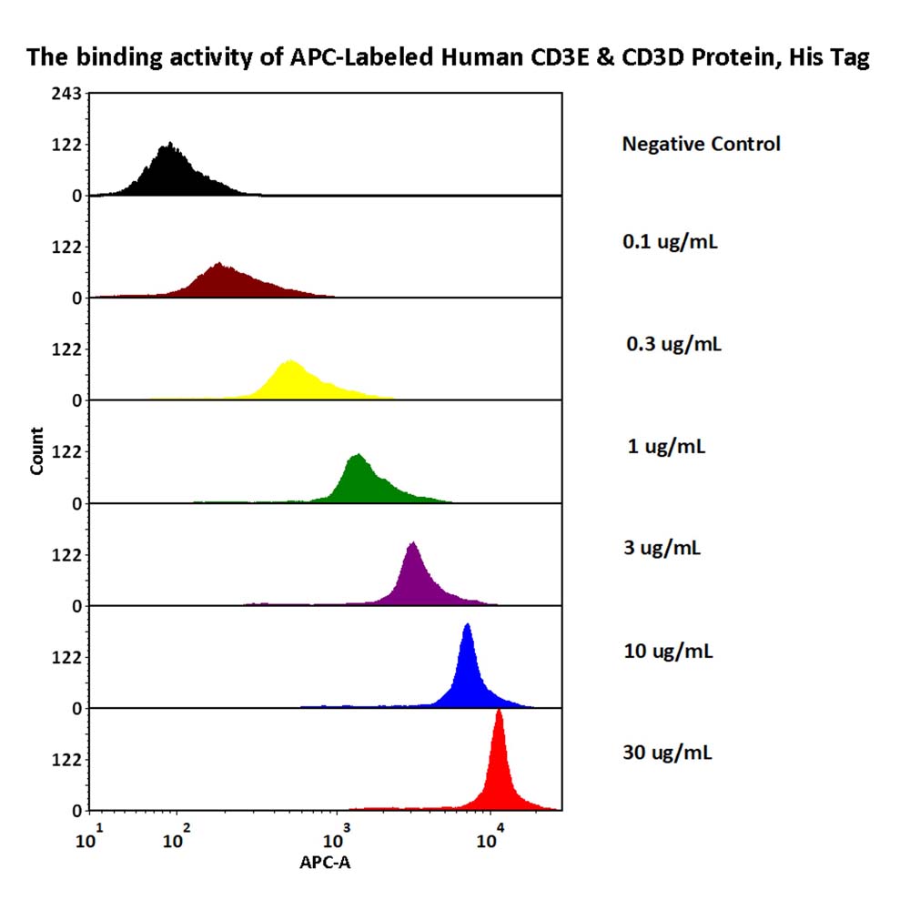 CD3E & CD3D FACS