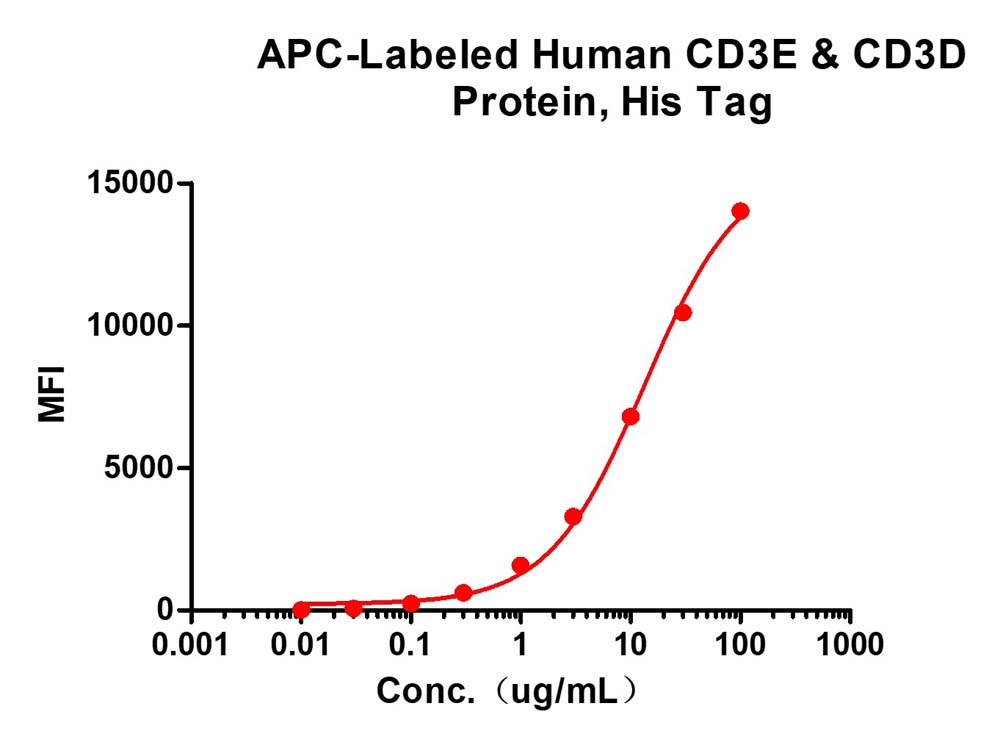 CD3E & CD3D FACS